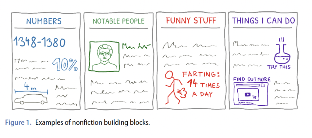 Picture of examples of nonfiction building blocks